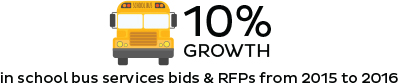 In school bus services bids & RFPs from 2015 to 2016