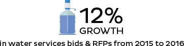 In water services bids & RFPs from 2015 to 2016