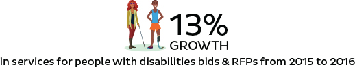 In services for people with disabilities bids & RFPs from 2015 to 2016