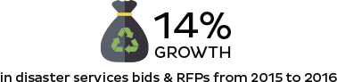 In disaster services bids & RFPs from 2015 to 2016