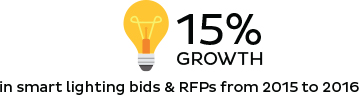 In smart lighting bids & RFPs from 2015 to 2016