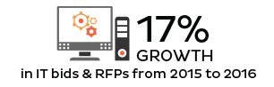 In IT bids & RFPS FROM 2015 TO 2016
