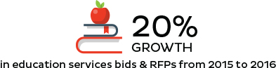 In education services bids & RFPs from 2015 to 2016