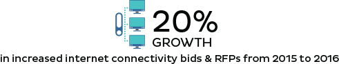 In increased internet connectivity bids & RFPs fROM 2015 TO 2016