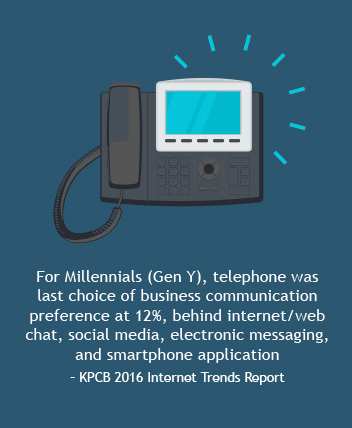 millennials do not like telephone communications